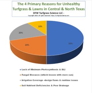 4 Primary Reasons Why my Lawn Turning Brown & Grass Dying in Central and North Texas